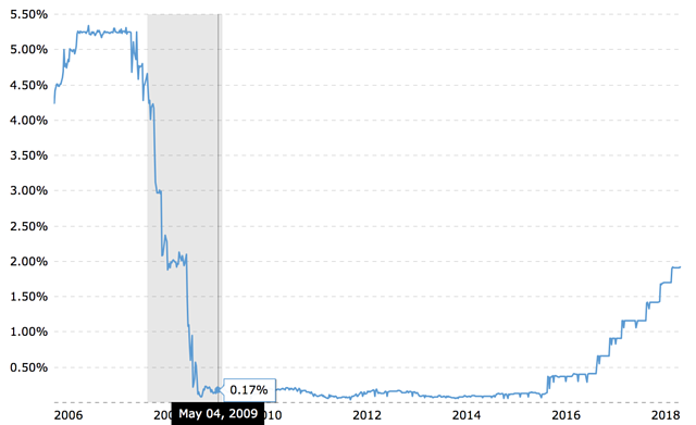 Target Fed funds rate from 2006 to present