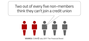 Two out of every five non-members think they can't join a credit union