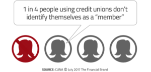 1 in 4 people using credit unions don't identify themselves as a "member"