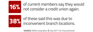 16% of current members say they would not consider a credit union again. 38% of these said this was due to inconvenient branch locations.
