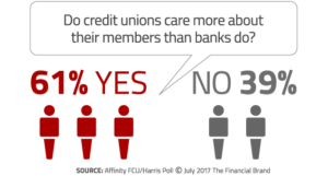 61% think that credit unions care more about their members than banks do