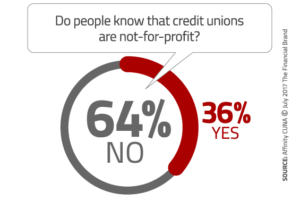 64% of people do no know that credit unions are not-for-profit