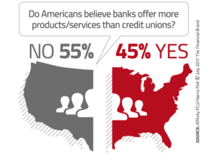 Do Americans believe banks offer more products/services than credit unions?