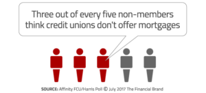 Three out of every five non-members think credit unions don't offer mortgages