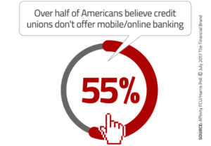 Over half of Americans believe credit unions don't offer mobile/online banking 