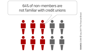 64% of non-members are not familiar with credit unions