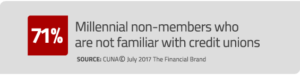 71% of Millennial non-members are no familiar with credit unions