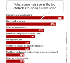 What consumers see as the top obstacles to joining a credit union