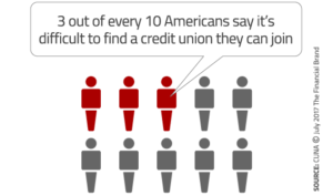 3 out of every 10 Americans say it's difficult to find a credit union they can join