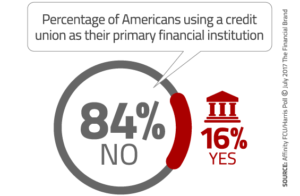 16% of Americans use a credit union as their primary financial institution