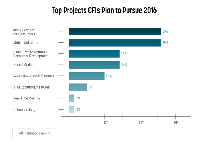 Top Projects CFIs Plan to Pursue 2016