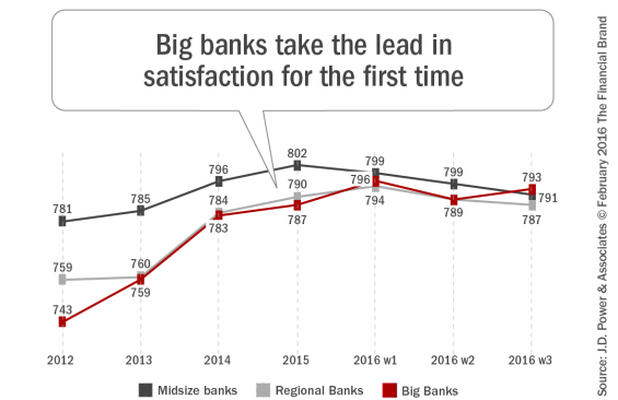 megabanks pull ahead in consumer satisfaction