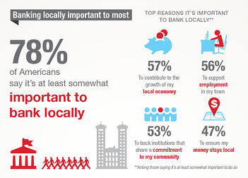 Banking Locally important to americans