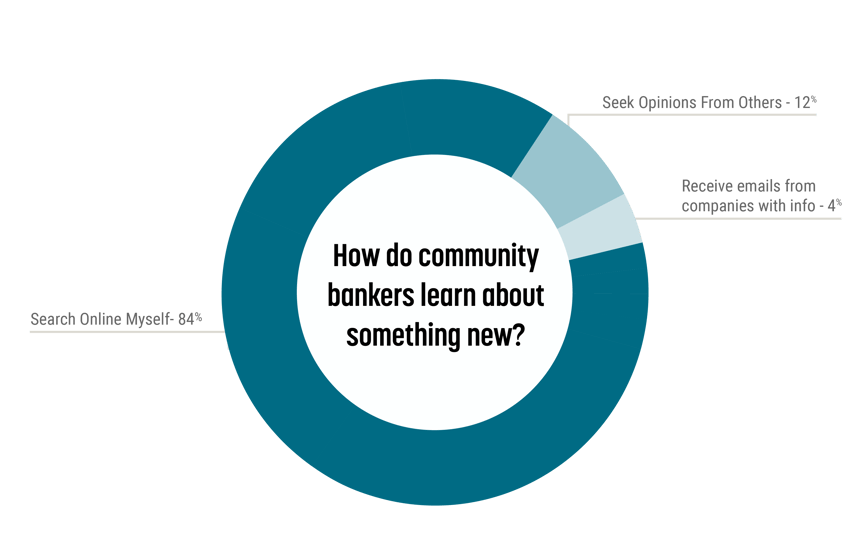 How do community bankers learn about something new?