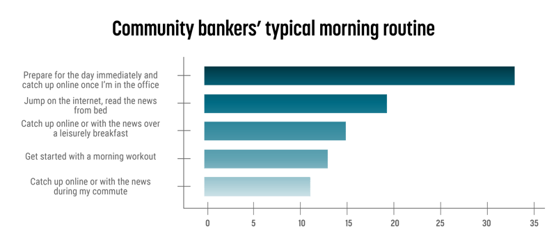 Community bankers’ typical morning routine