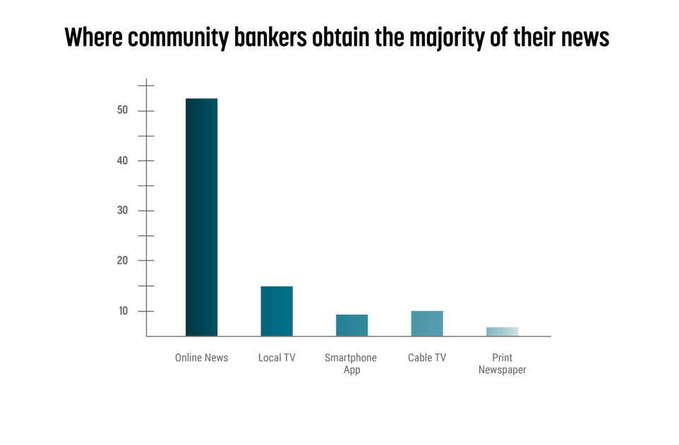 Where community bankers obtain the majority of their news 