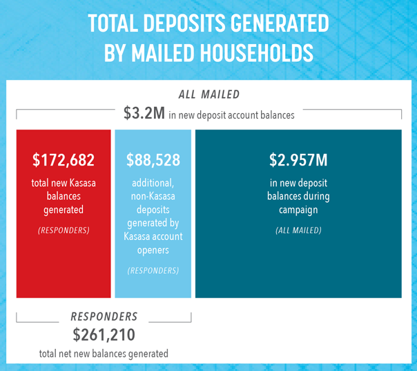 Total deposits generated by mailed households