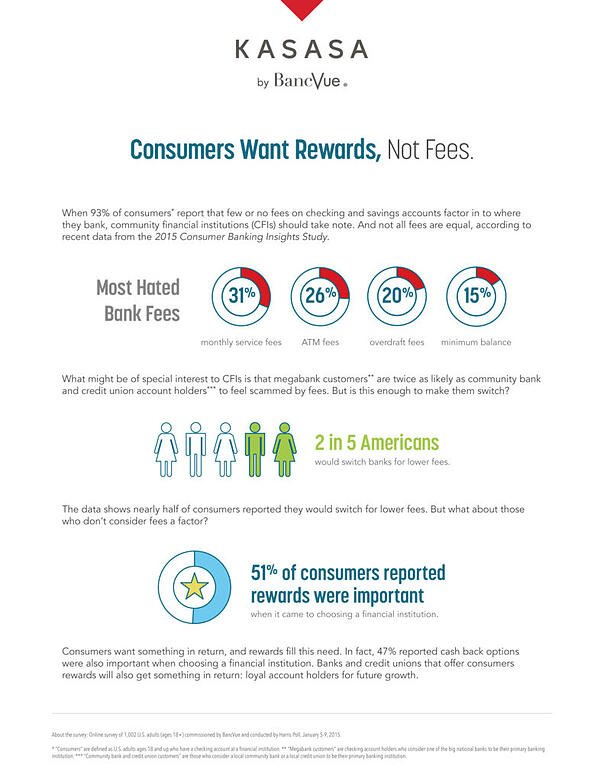 Consumers Want Rewards, Not Fees.