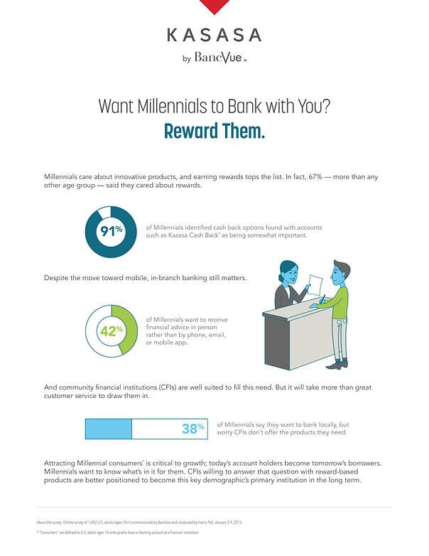 Want Millennials to Bank with You? Reward Them.