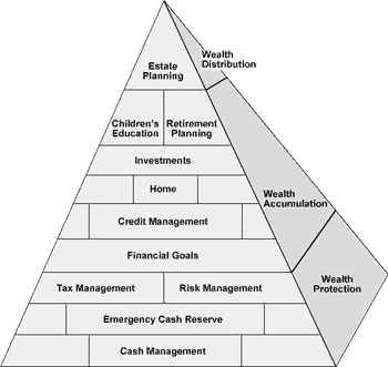 rutgers personal finance classes pyramid