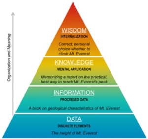 Internet of Things pyramid