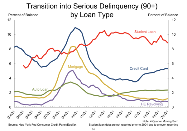 Loan Delinquency