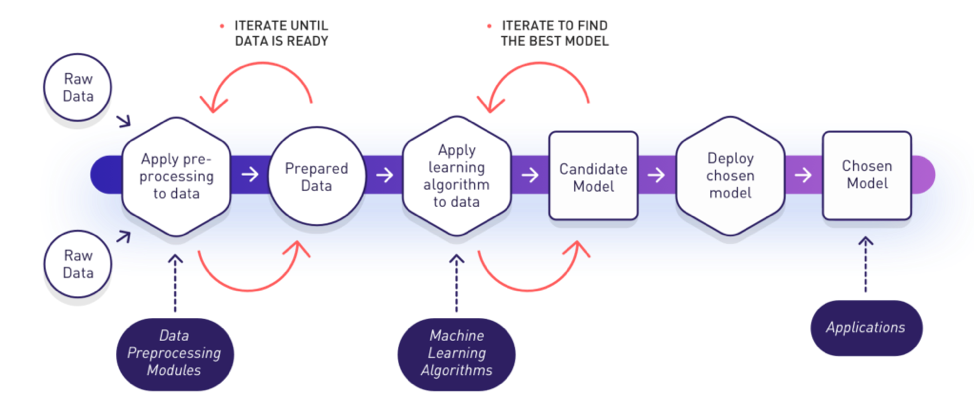 Machine Learning data model