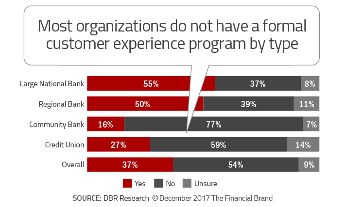 marketing automation for banks is under utilized in smaller institutions