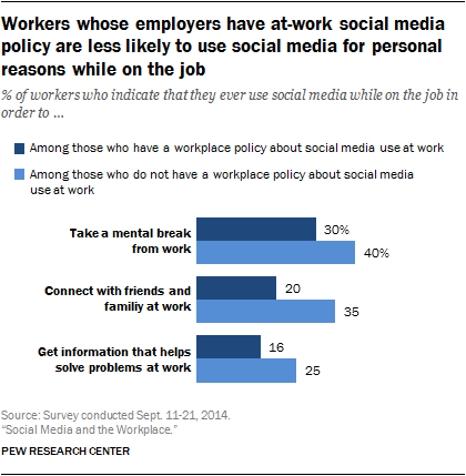 Social media employee policy reduces the percent of employees who use social media at work.