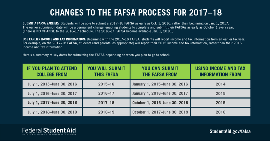 Changes to FAFSA process and pell grants