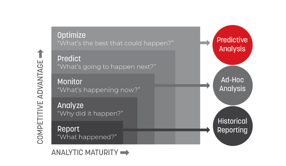 Predictive Analysis Matrix