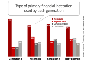 where different ages choose to bank 