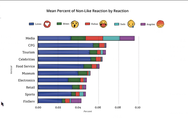 Financial Services aren't popular on social media