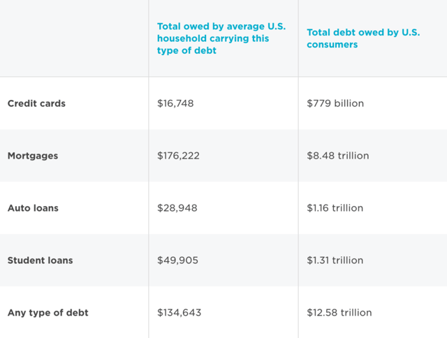 The state of consumer debt