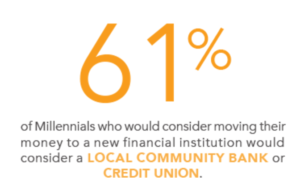 61% of millennials would consider community financial institutions when switching accounts