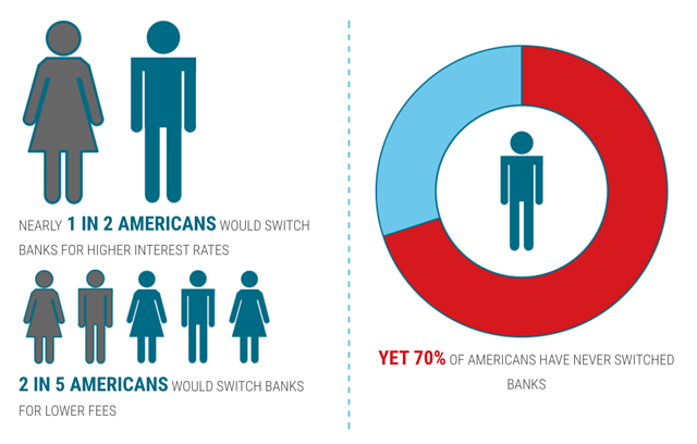 seventy percent of Americans have never switched accounts