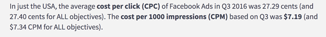 Facebook ads for banks and credit unions should be considered because of the low cost per click. Ad espresso found that it can be as low as 27 cents in 2016.
