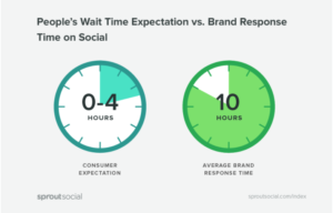 consumers expect a response to a social media review within 4 hours 