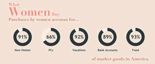 women are most likely to use social media reviews for banks and make the banking decisions 