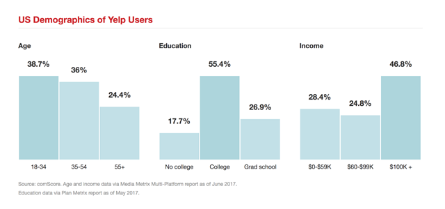 demographic use of social media reviews for banks from yelp