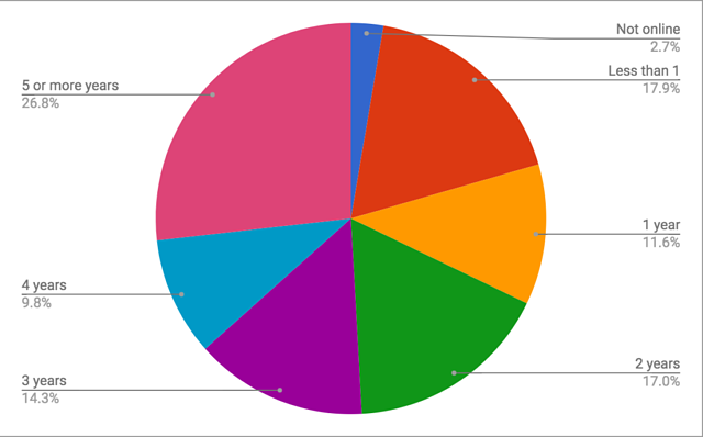 We asked the social media survey participants How long has your community bank or credit union been using social media? 