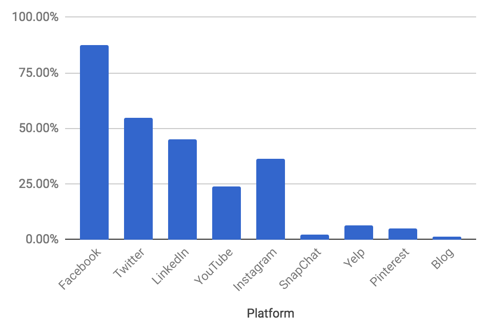 What social media platforms do community banks and credit unions use according to the 2017 social media survey