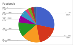 breakdown of fancounts of facebook for community banks and credit unions