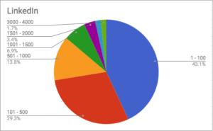 breakdown of LinkedIn fancount for community banks and credit unions 