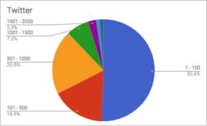 breakdown of twitter fan counts for community banks and credit unions