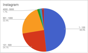 instagram fan breakdown for community banks and credit unions