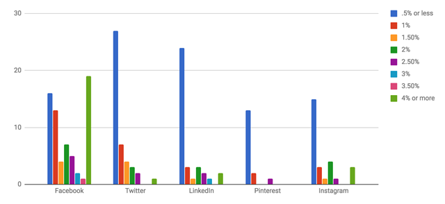 Engagement rates for each platform