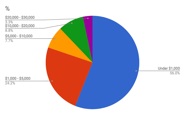 how big are the budgets for participants of the social media survey 