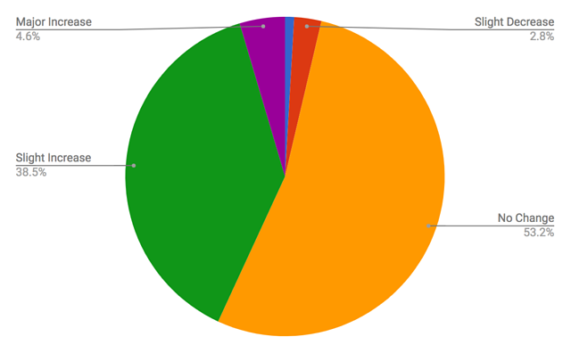 Are the social media survey participants planning on increasing their budgets in 2018
