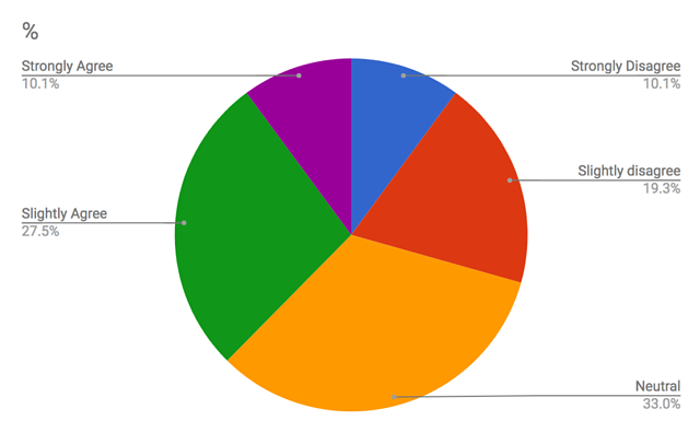 How people feel about the effectiveness of social media marketing